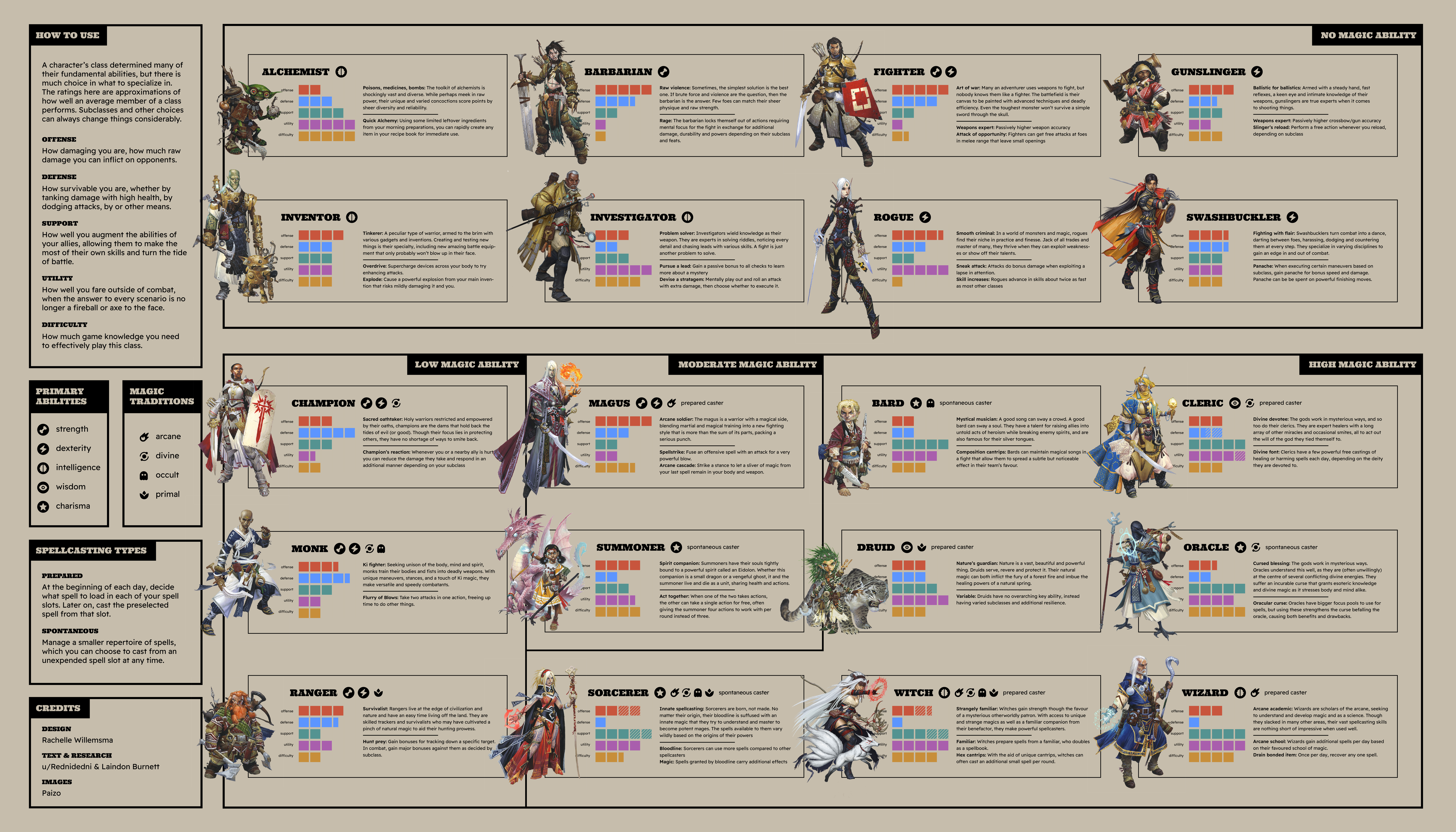 Pathfinder Classes Infographic